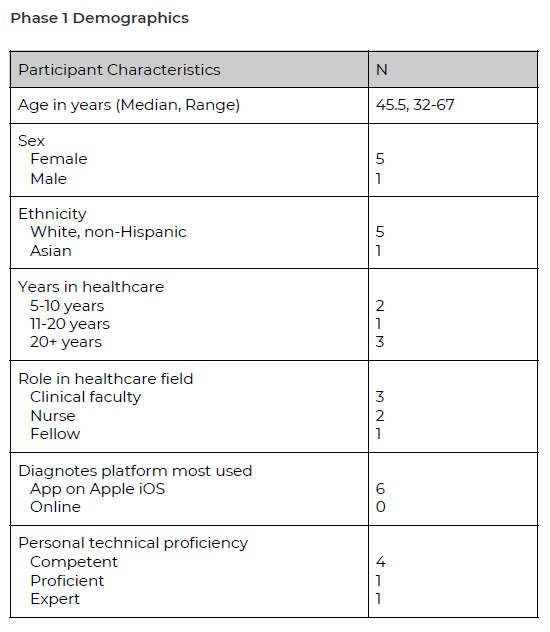 Phase 1 Demographics