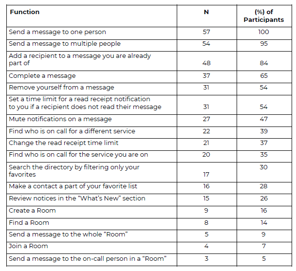 Function Familiarity Evaluation