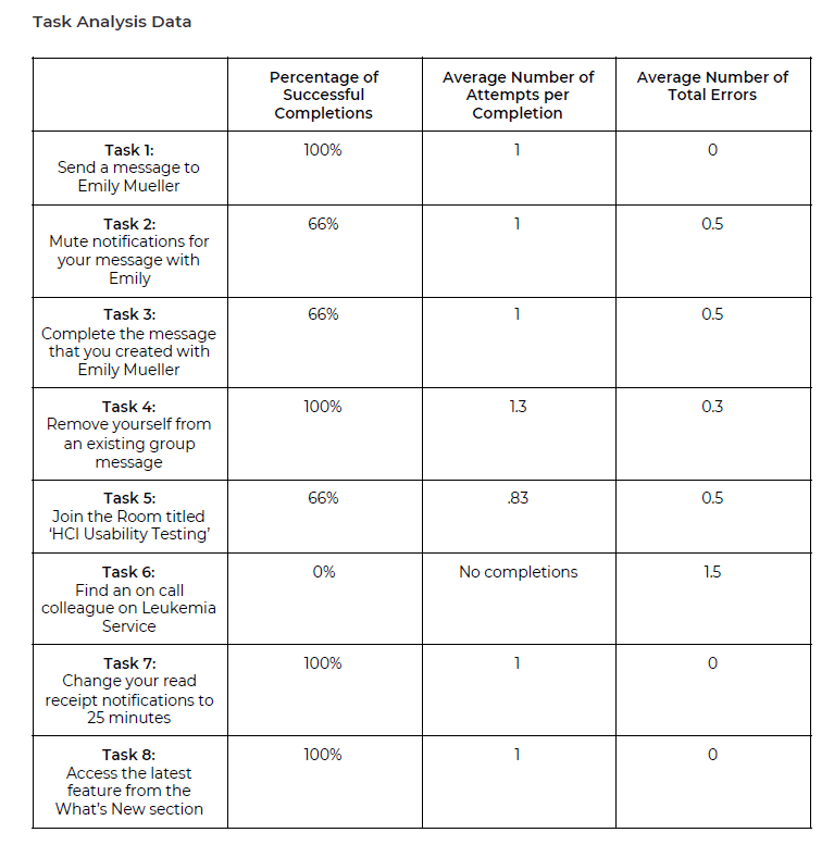 Task Analysis Data